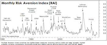 Risk Aversion Index Falls To New “Lower Risk” Signal